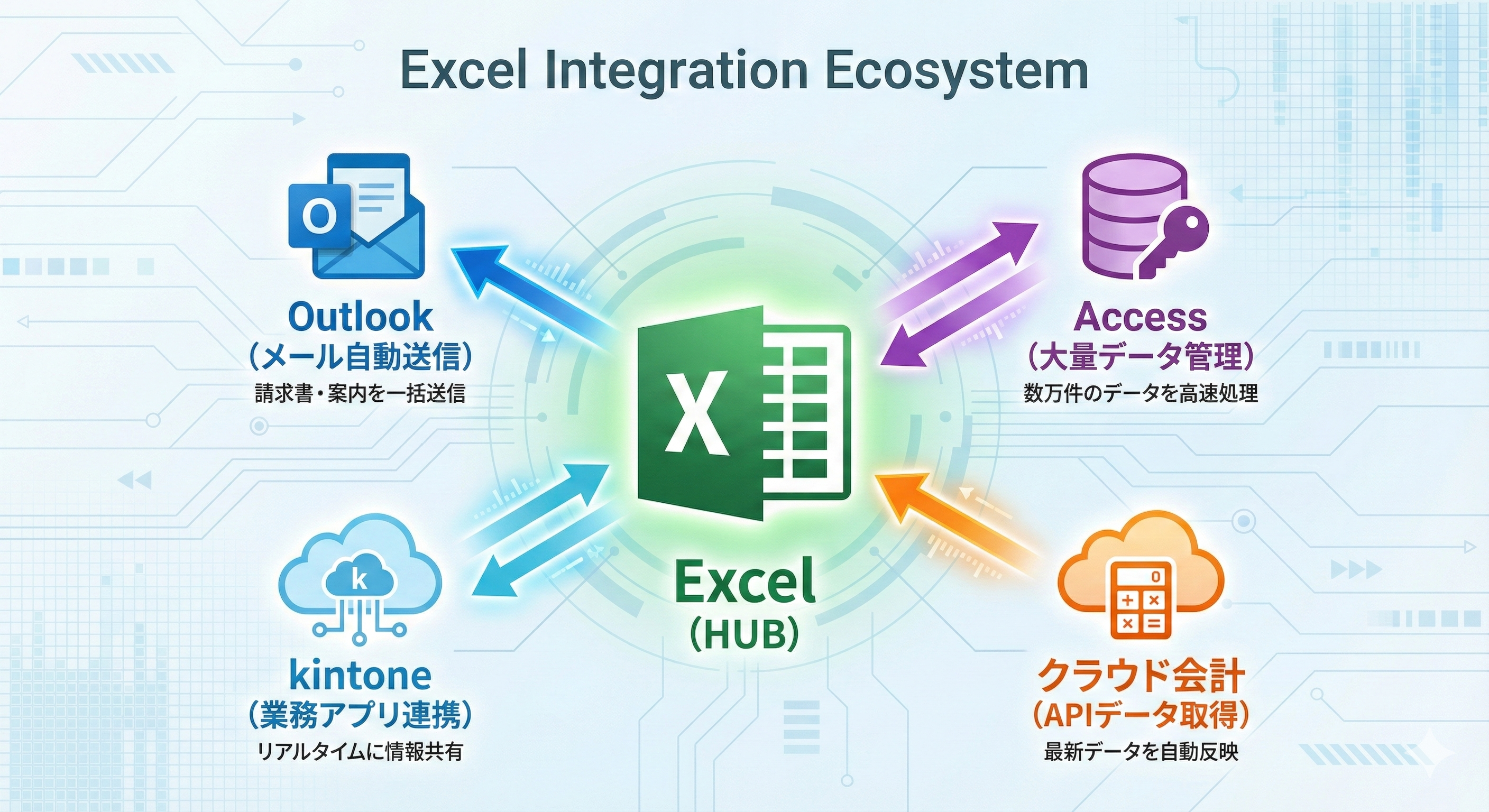 Excel中心の連携エコシステム図