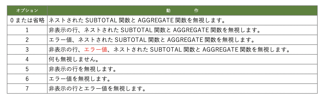 仕事がススむ関数(7) SUBTOTALの進化形、AGGREGATE関数では、エラーレコードを無視できます
